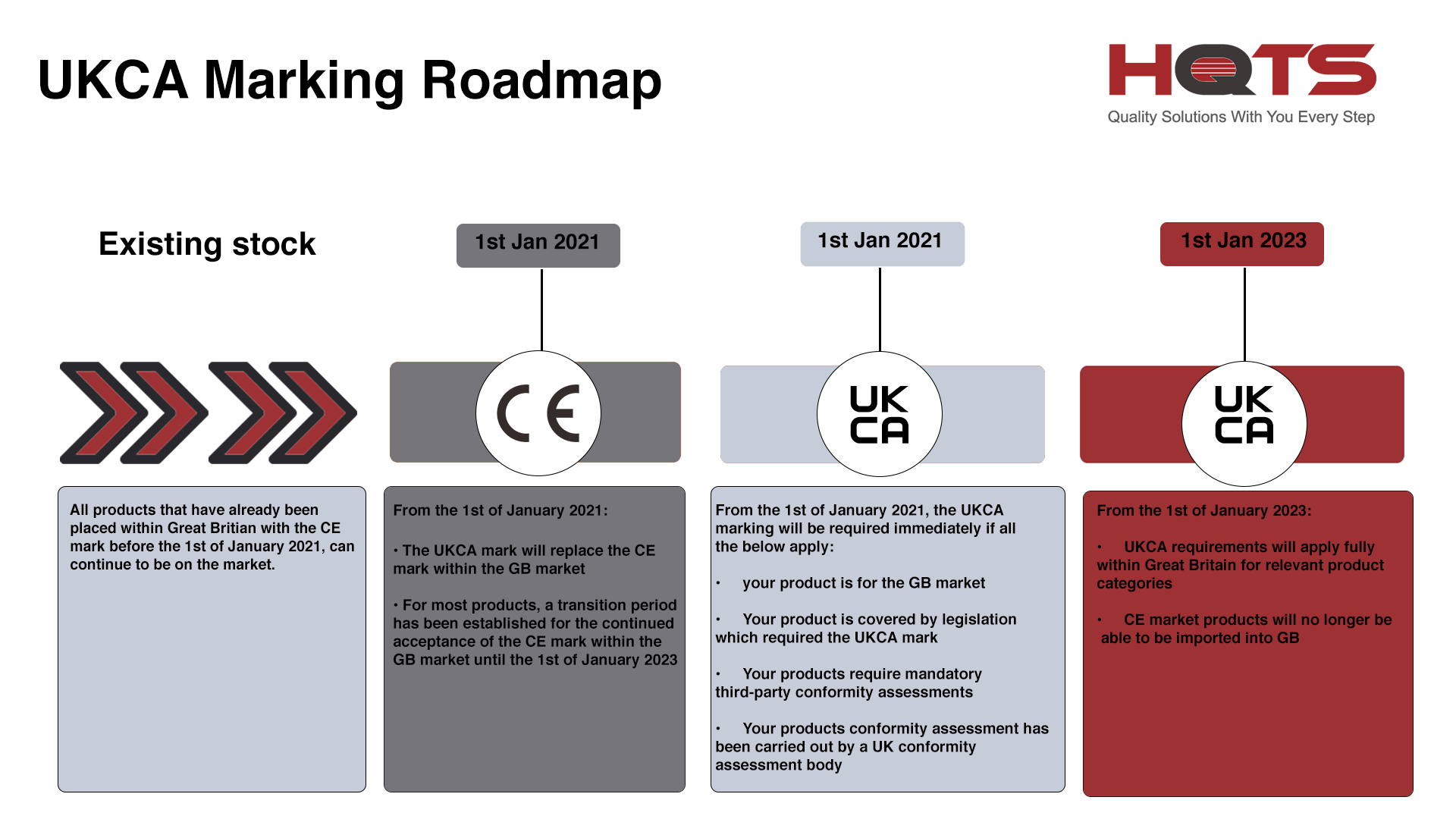 The UKCA Marking Requirements Testing Guide 2022 Edition HQTS   Ukca Roadmap 