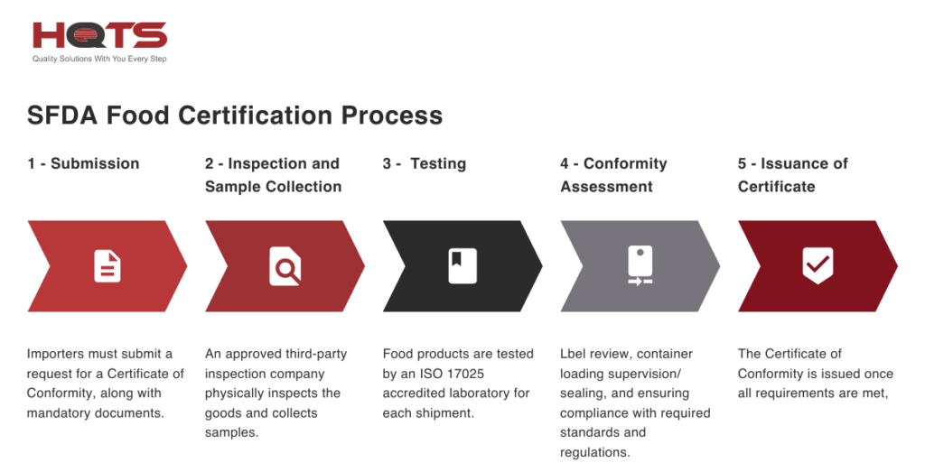 SFDA Certification